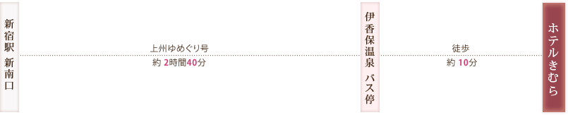【新宿駅 新南口】→ 北陸・関越自動車道 約2時間40分 → 伊香保温泉 バス停 → 徒歩 約10分 → ホテルきむら